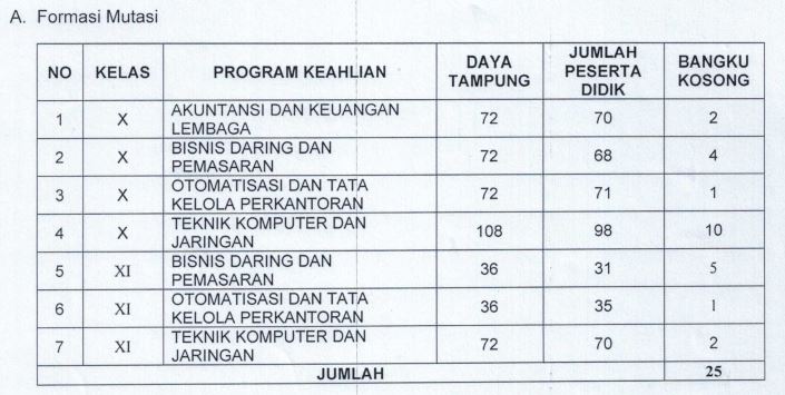 PENGUMUMAN HASIL TES MASUK MUTASI SEM GENAP 2021 2022 SMK Negeri 22